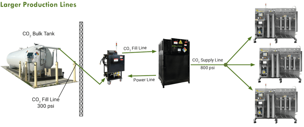 Large Product Line CO2 Supply Solution