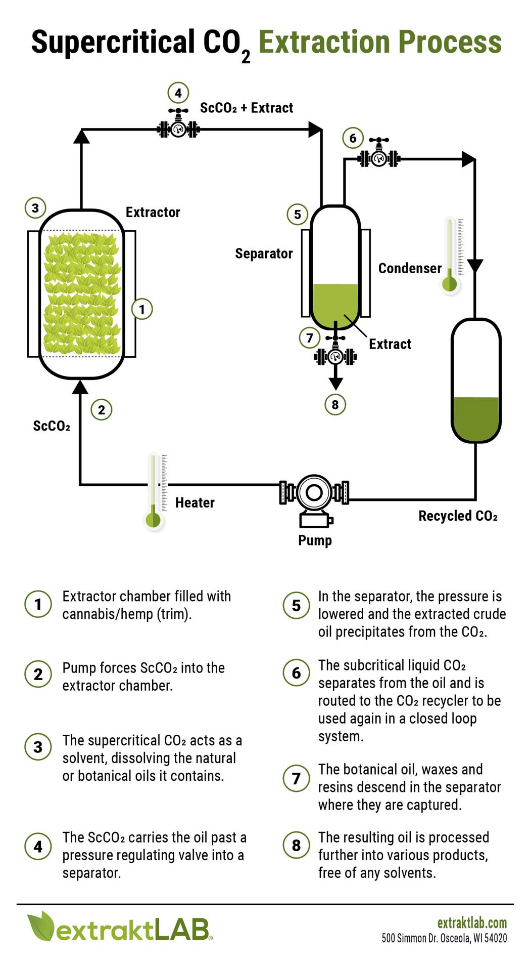 Supercritical co2, extraction process