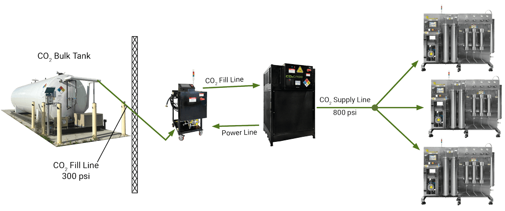co2 supply configuration without blankets
