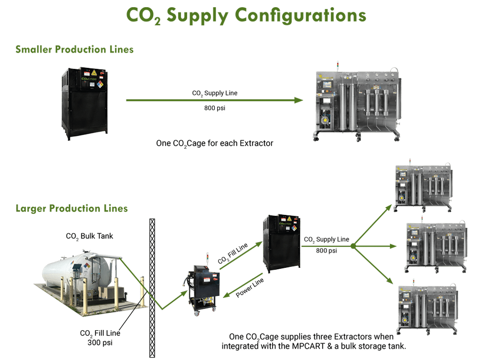 CO2 Supply Solutions