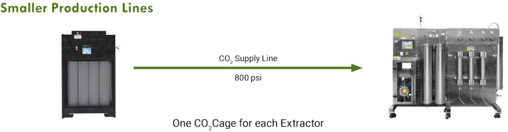 Small Product Line CO2 Supply Solution
