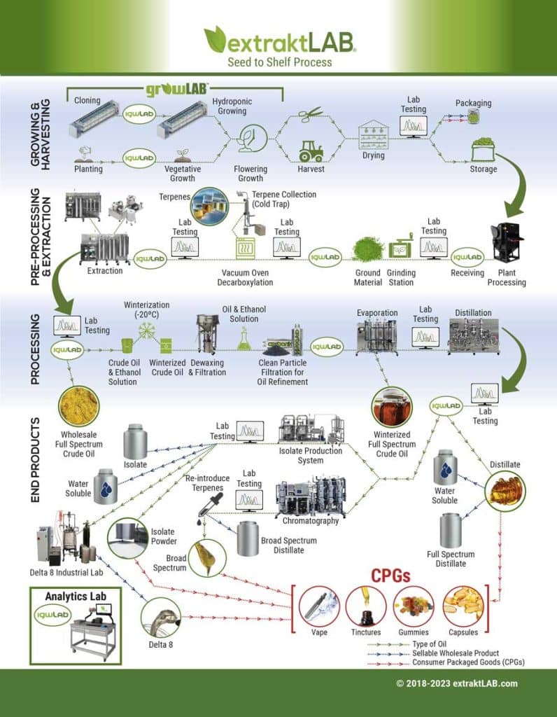 seed-to-shelf-process