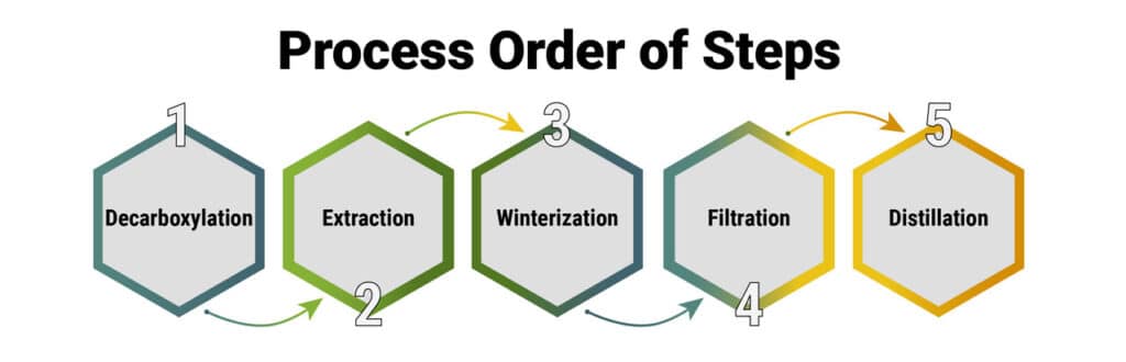 distillation process order