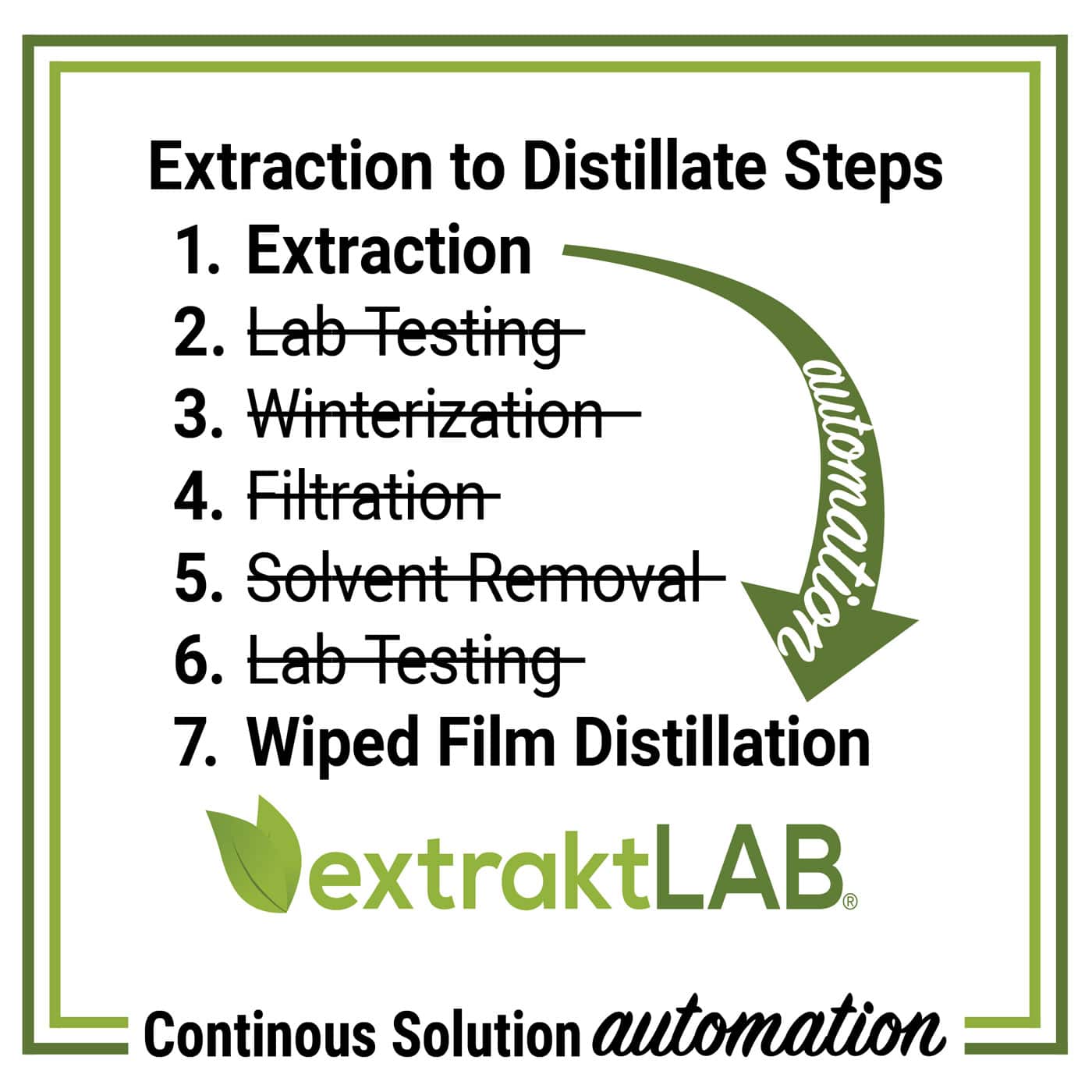 etod automation infographics listed steps