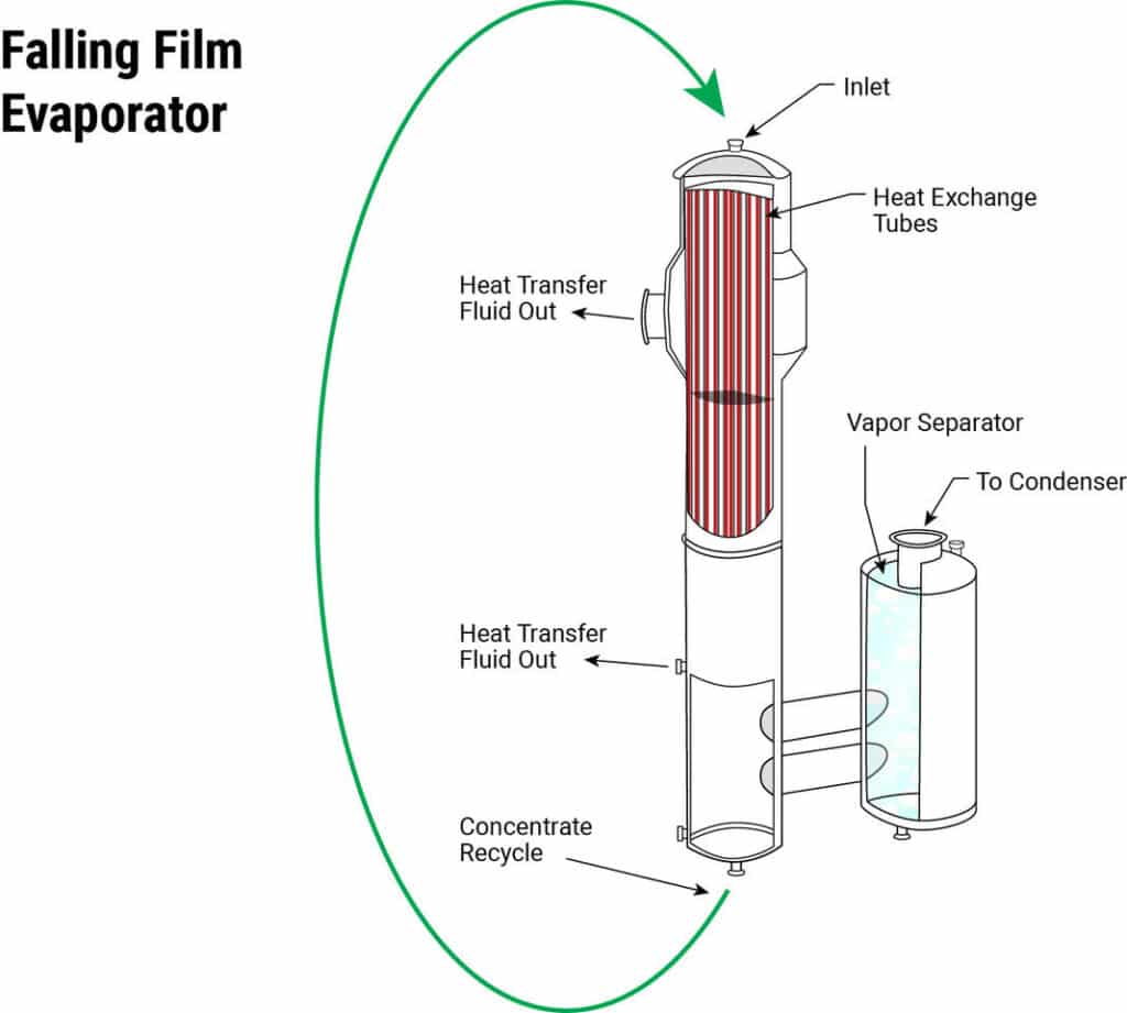falling film evaporator diagram