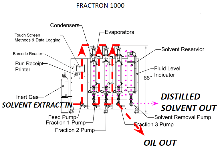 fractron 1000 flow path