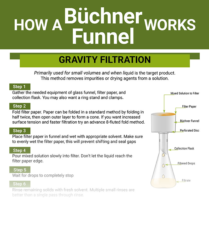how buchner funnel works