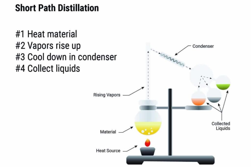short path distillation diagram
