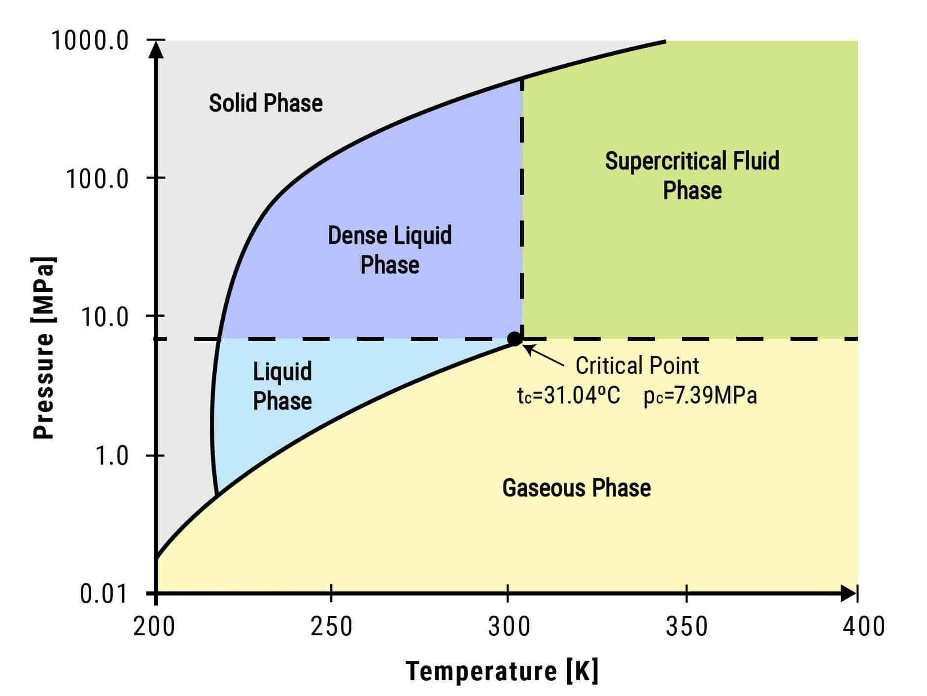 graph of critical point to create supercritical fluid