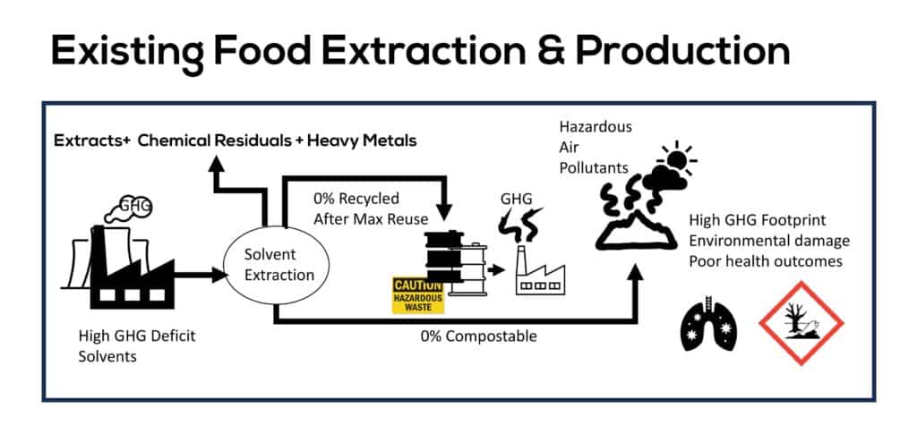 existing food extraction production