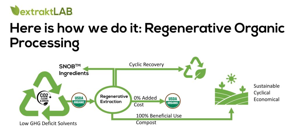 regenerative oganic processing