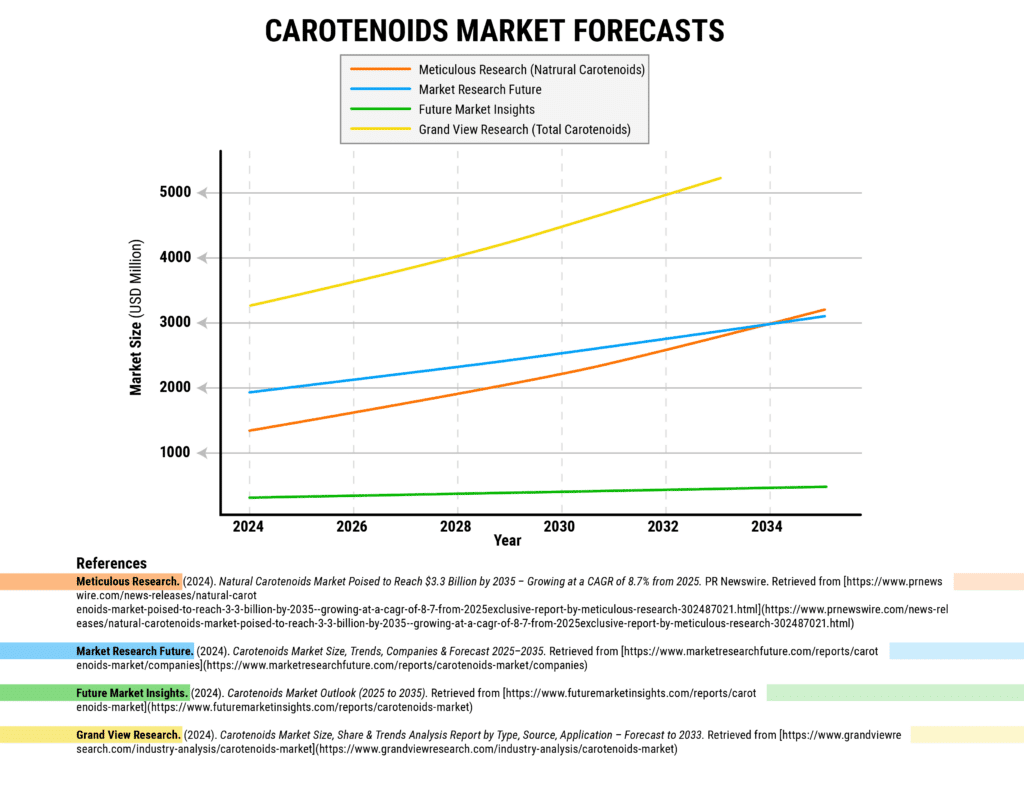 graph cartenoid market growth trends