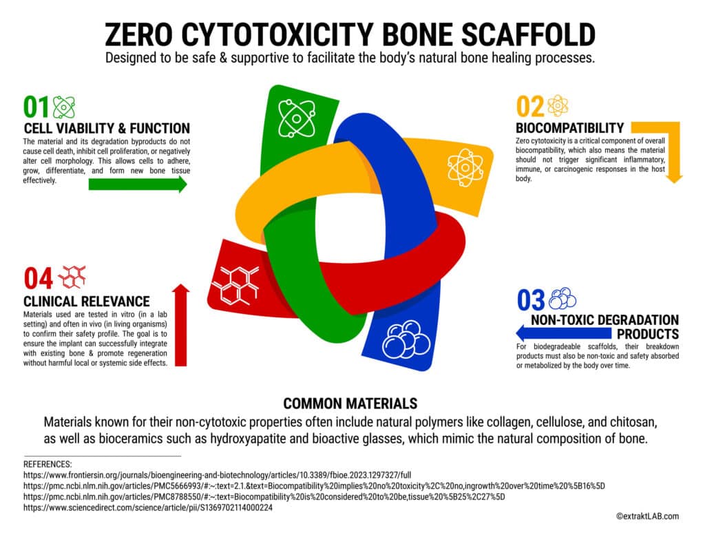infographic zero cytotoxicity scaffold