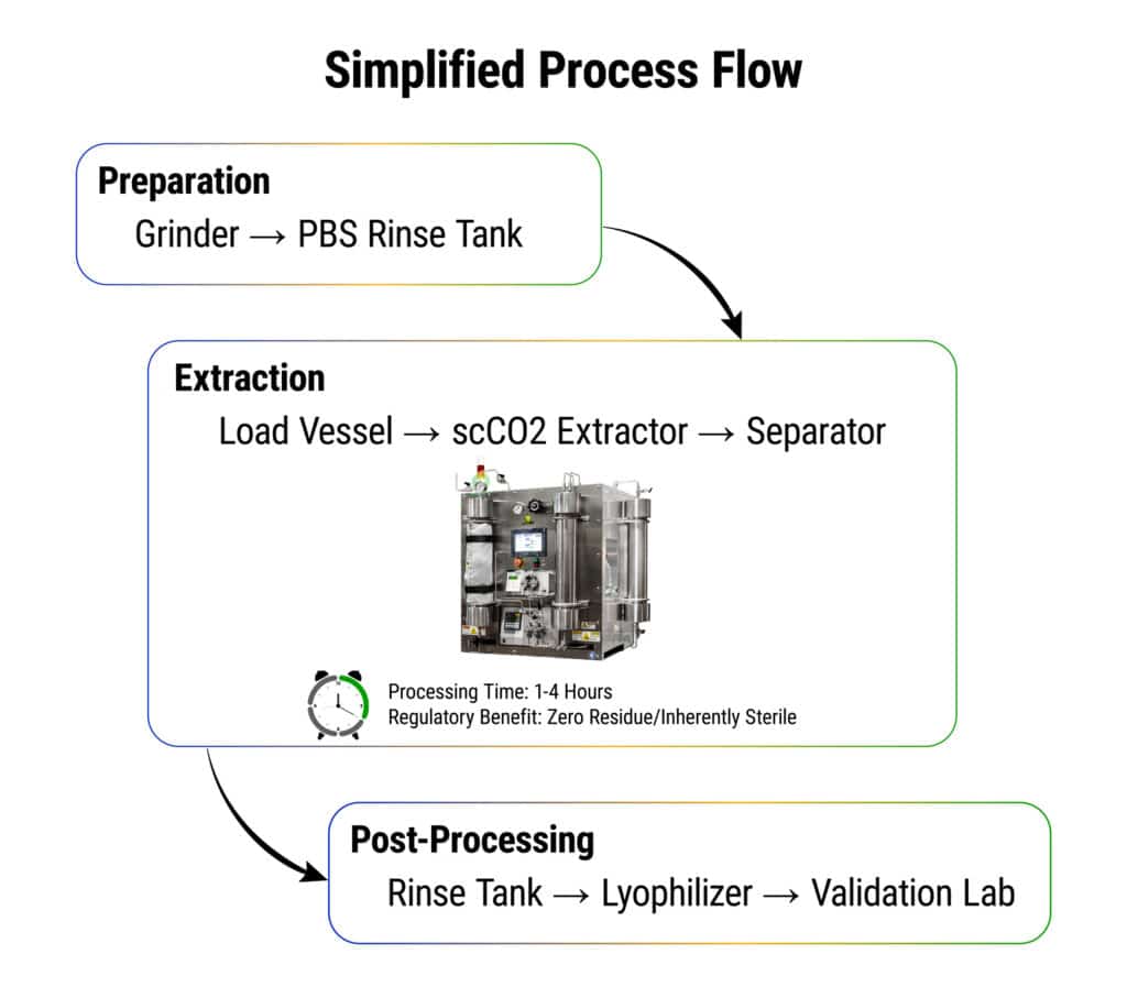 simplified process flow